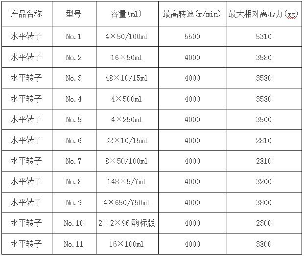 臺式低速大容量離心機(jī)參數(shù)